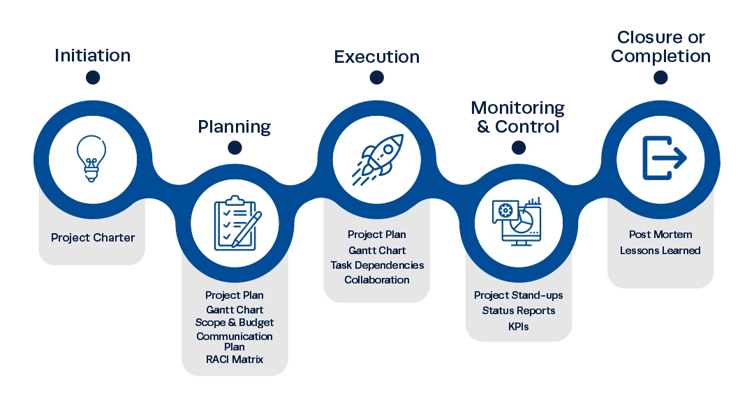 project management process
